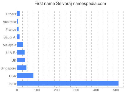 prenom Selvaraj
