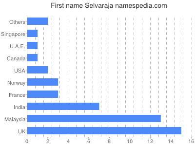 Given name Selvaraja