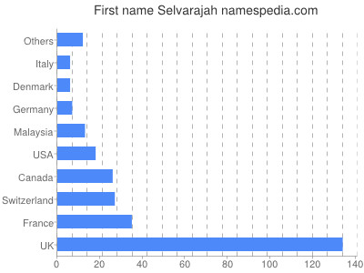 Given name Selvarajah