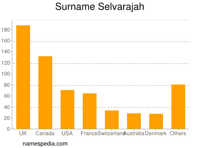 Surname Selvarajah