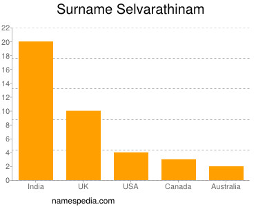 Surname Selvarathinam