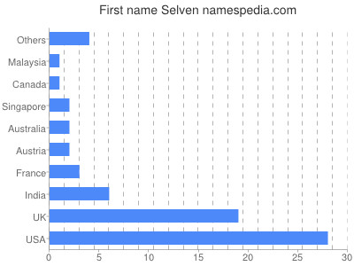 Given name Selven