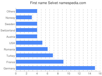 Given name Selvet