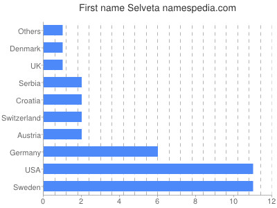 Given name Selveta