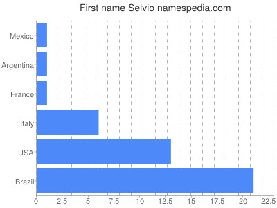 Given name Selvio