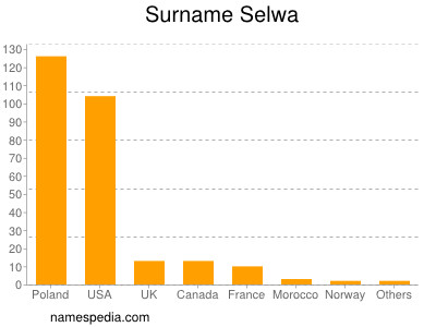 Surname Selwa