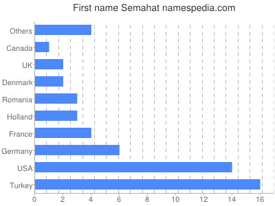 Given name Semahat