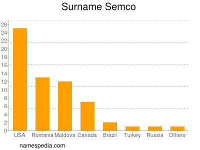 Surname Semco