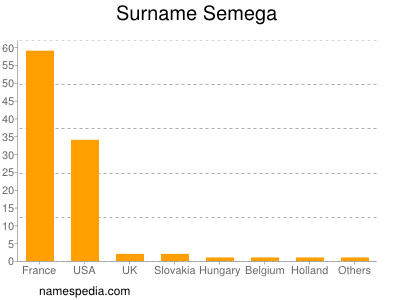 nom Semega