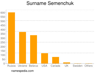 Surname Semenchuk