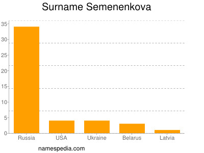 Surname Semenenkova