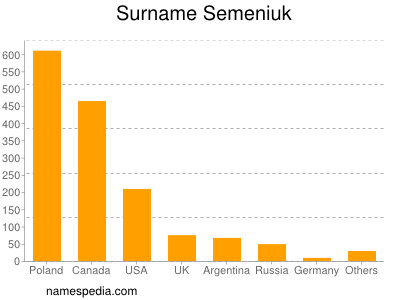 Surname Semeniuk