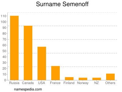 Surname Semenoff