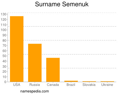 Surname Semenuk
