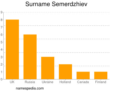 Surname Semerdzhiev