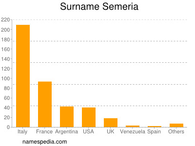 Surname Semeria