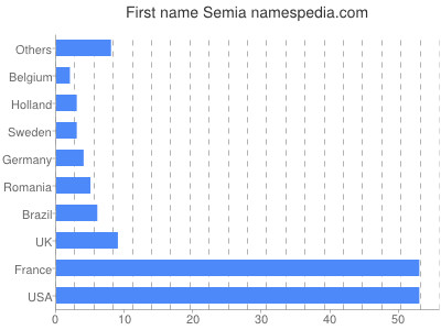 Given name Semia