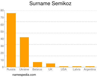 Surname Semikoz