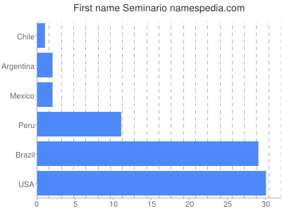 Given name Seminario