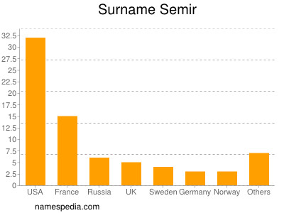 Surname Semir