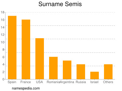 Surname Semis