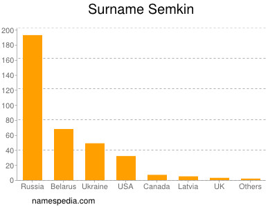 Surname Semkin