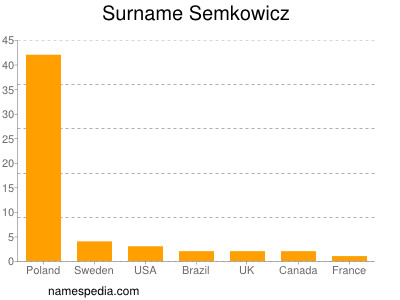 Surname Semkowicz