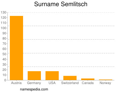 Surname Semlitsch