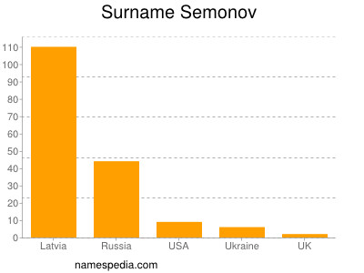 nom Semonov