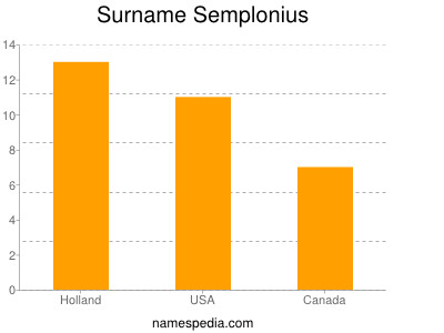Surname Semplonius