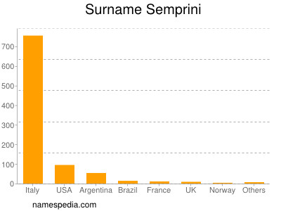 Surname Semprini