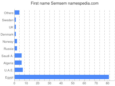 Given name Semsem