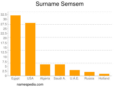 Surname Semsem
