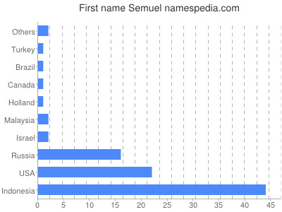 Given name Semuel
