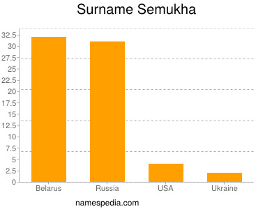 nom Semukha