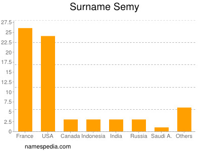 Surname Semy