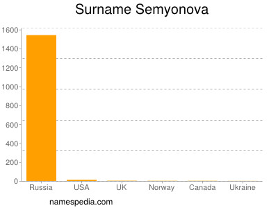 Surname Semyonova