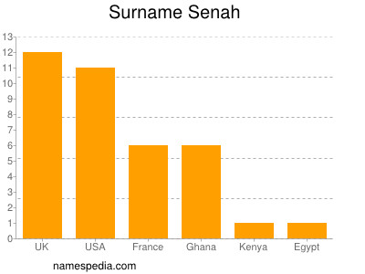 Surname Senah