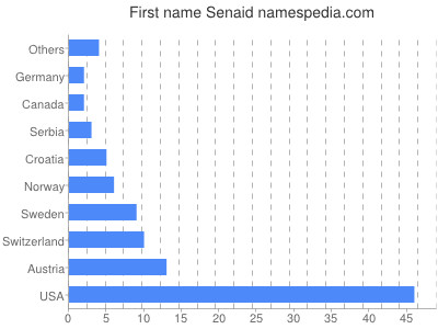 Given name Senaid