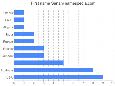 Given name Senani