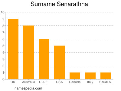 Surname Senarathna