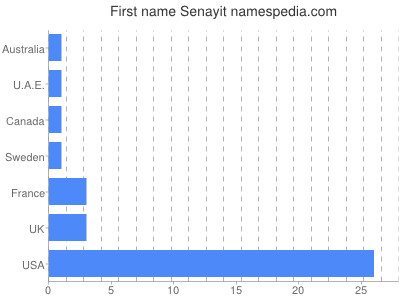 Given name Senayit
