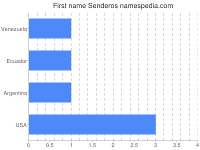 Given name Senderos