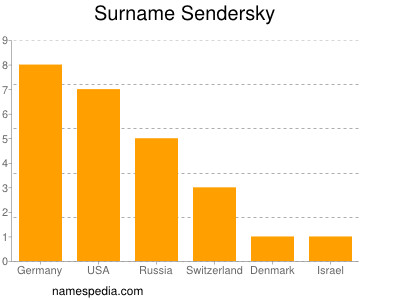 Surname Sendersky