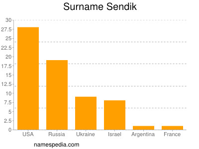 Surname Sendik