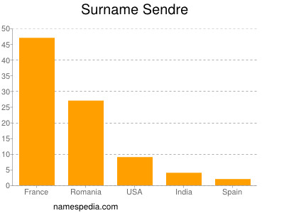 Surname Sendre