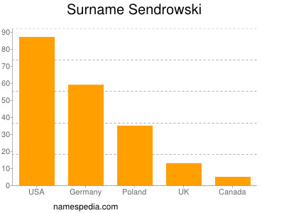 Surname Sendrowski