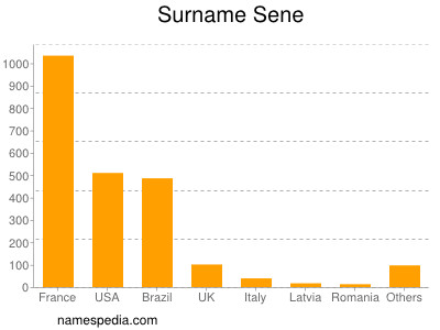 Surname Sene
