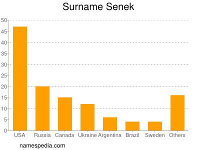 Surname Senek