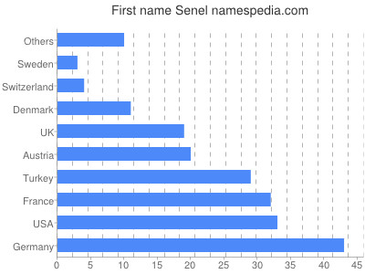 Given name Senel